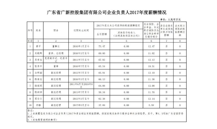 恒峰国际控股集团企业负责人2017年度薪酬情况