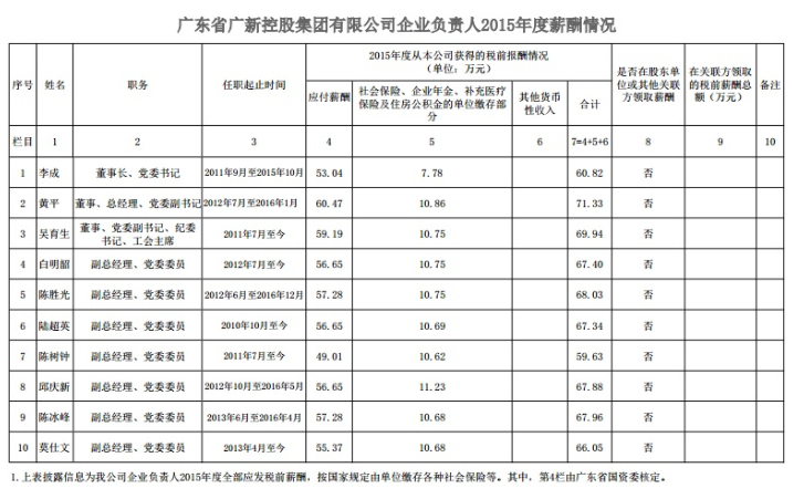 恒峰国际控股集团企业负责人2015年度薪酬情况