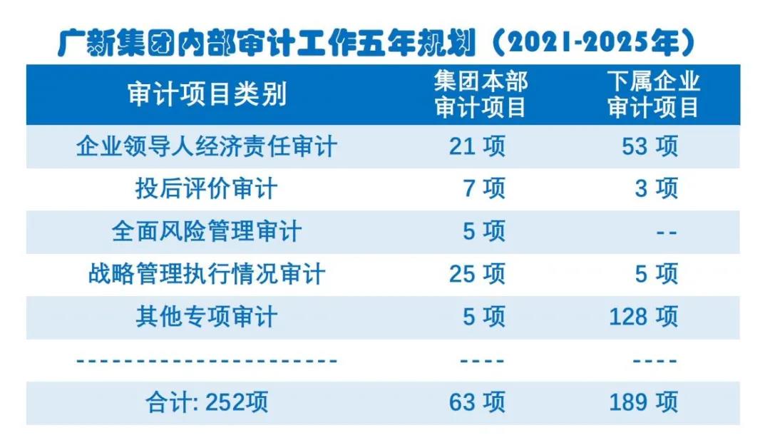 审计监督全覆盖：恒峰国际集团制定《内部审计工作五年规划（2021-2025）》