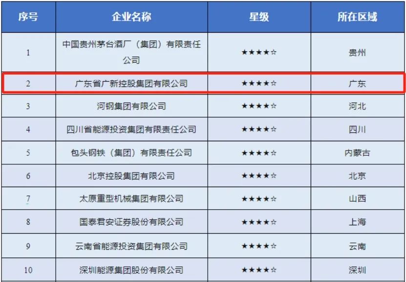 【喜讯】恒峰国际集团连续两年入选“国有企业社会责任·先锋100指数”,均位列第2位 【喜讯】恒峰国际集团连续两年入选“国有企业社会责任·先锋100指数”,均位列第2位