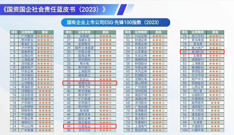 【喜讯】恒峰国际集团连续两年入选“国有企业社会责任·先锋100指数”，均位列第2位
